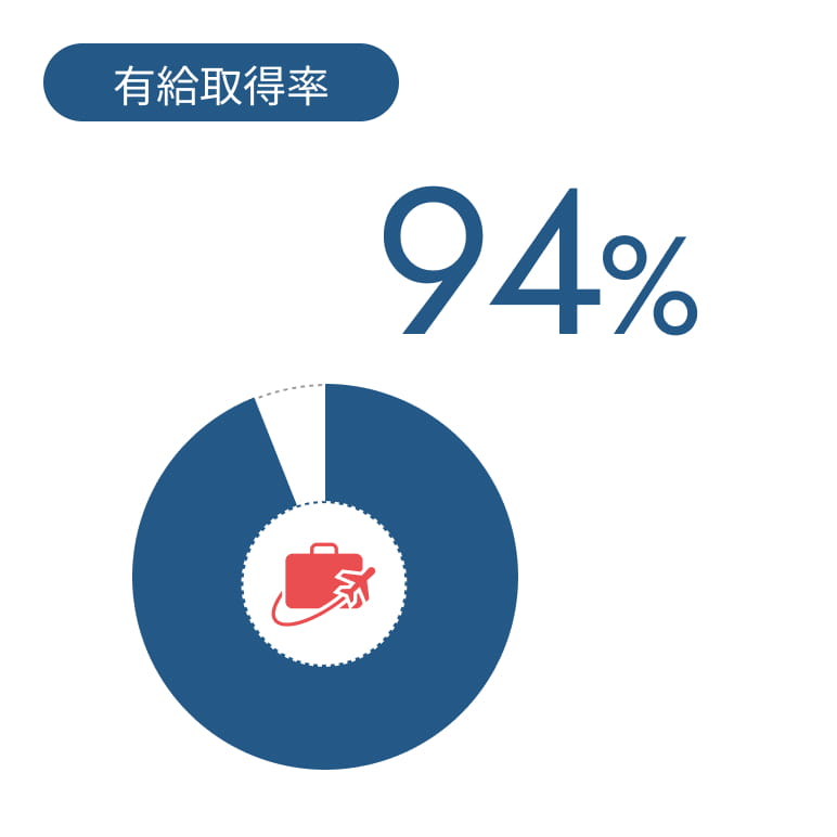 新卒・中途採用比率