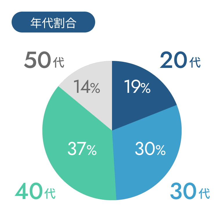 年代割合