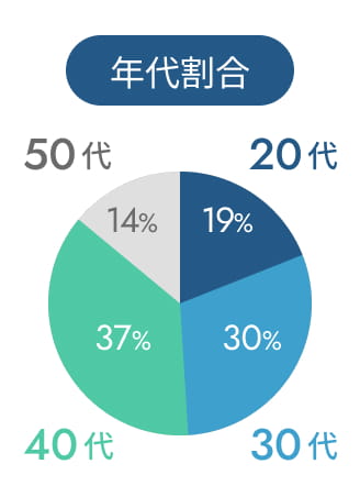 年代割合