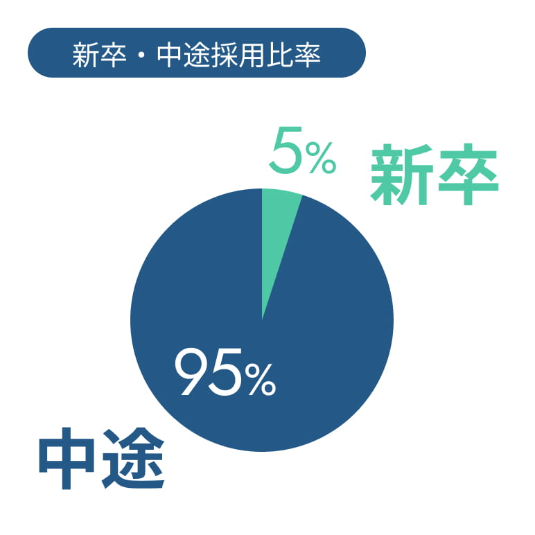 新卒・中途採用比率