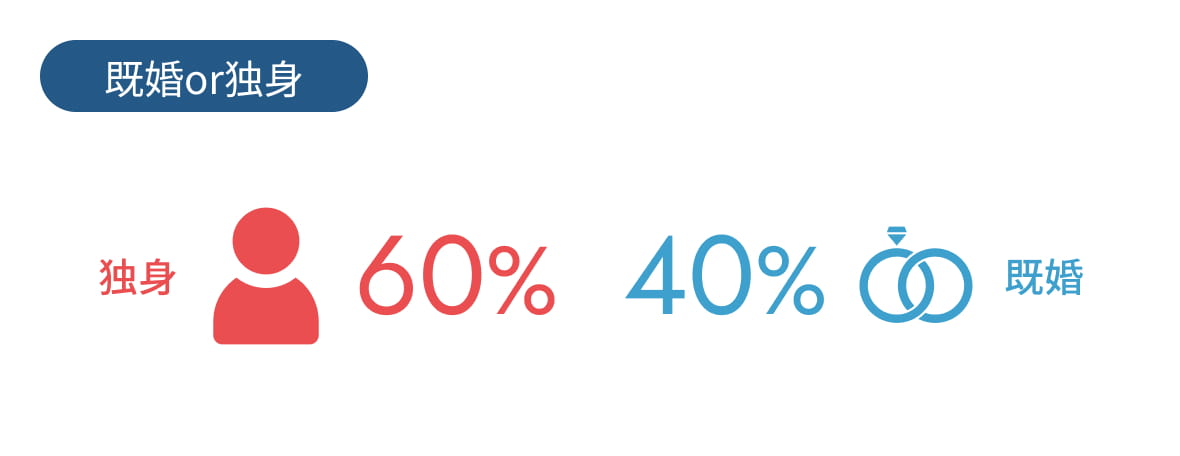 既婚か独身か