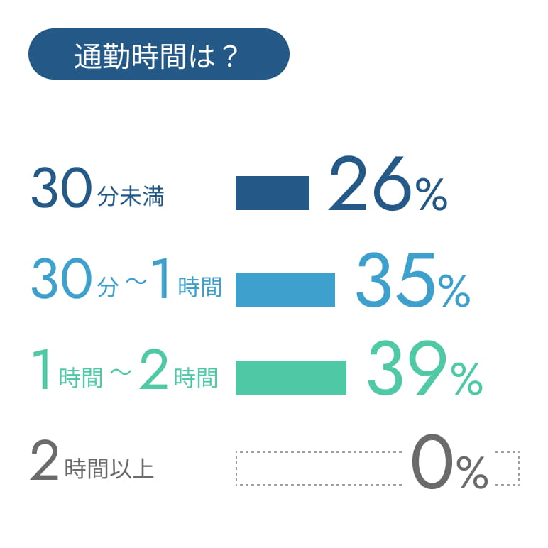 通勤時間